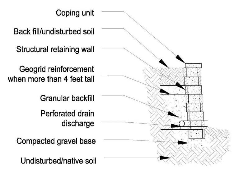 Retaining Walls, Retention Walls, Garden Walls My Landscape Contractor